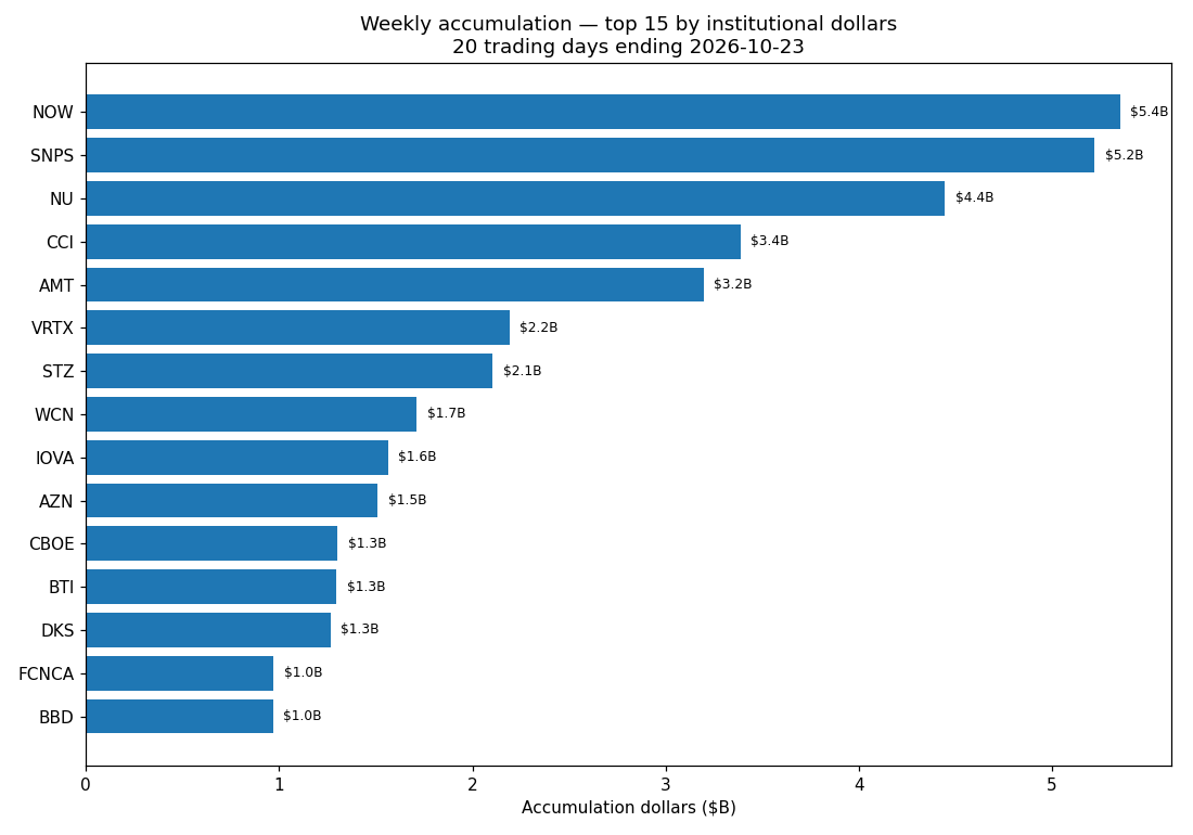 Accumulation chart 2026-10-23