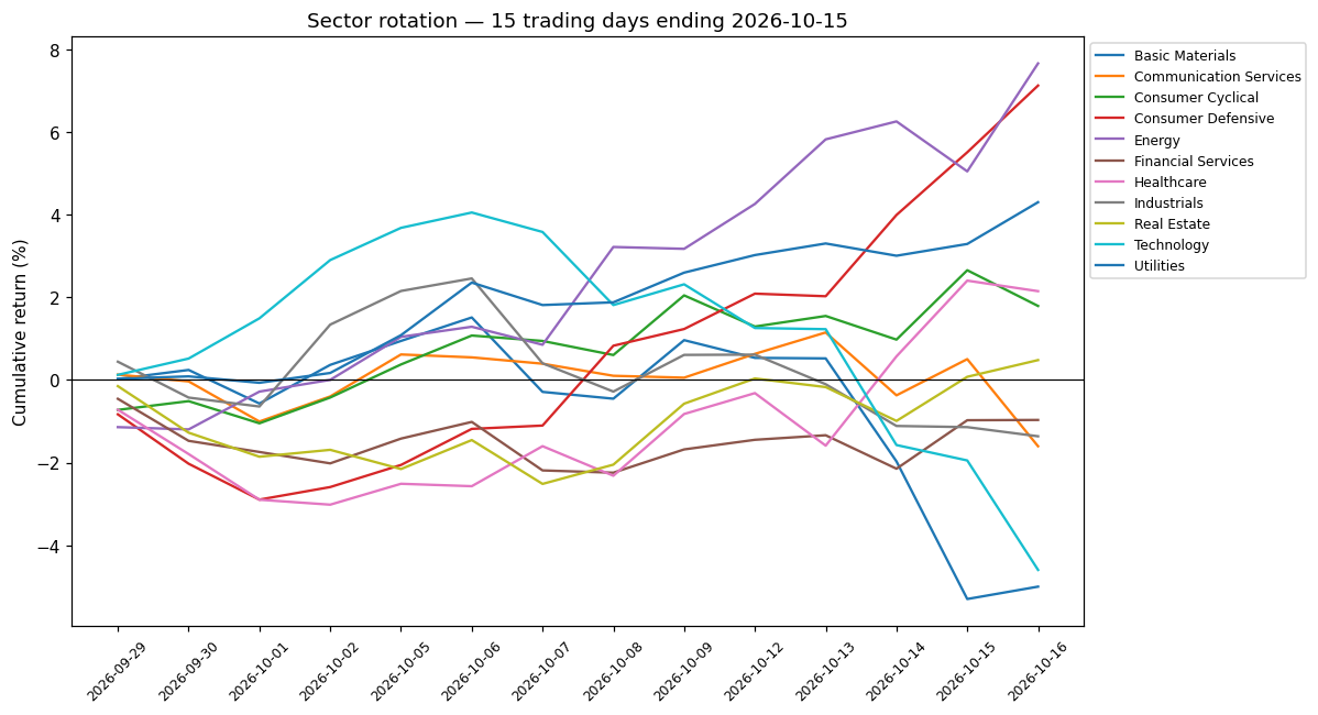 3-week rotation chart 2026-10-15