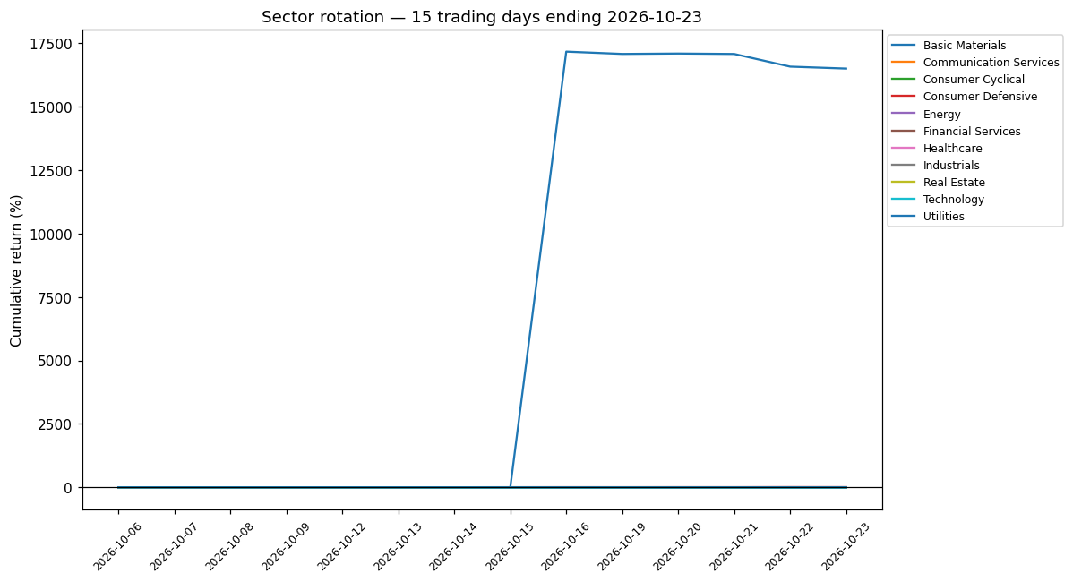 3-week rotation chart 2026-10-23