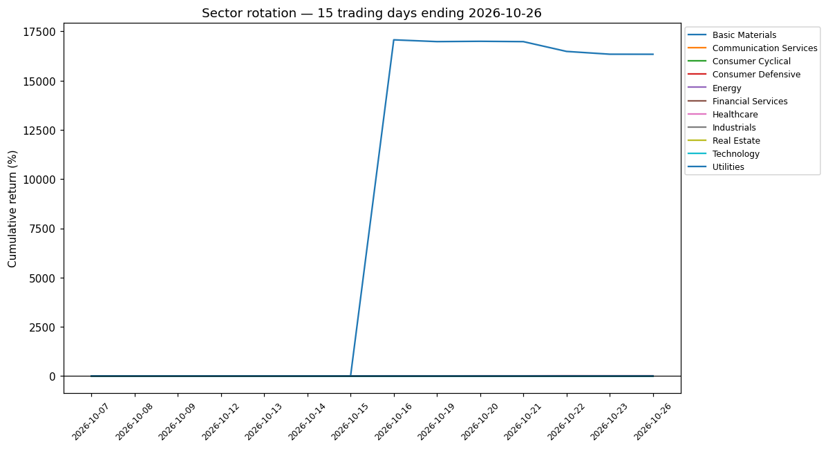 3-week rotation chart 2026-10-26